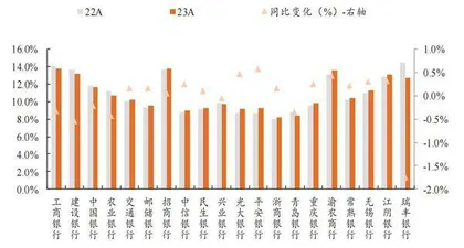 息差仍承压但下行幅度或缩窄0