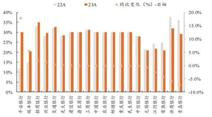 息差仍承压但下行幅度或缩窄1