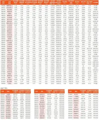 上市公司2023年年报主要财务数据7