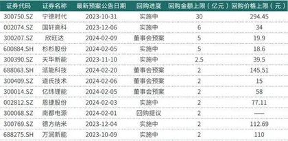 储能产业建设再提速多家公司积极回购提振投资者信心2