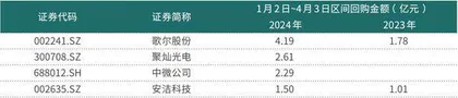 电子行业回购、分红进入佳境