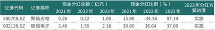 电子行业回购、分红进入佳境1