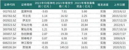 电子行业回购、分红进入佳境3