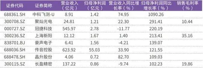 工业富联暂居电子股盈利规模之最北向资金年内重点关注中微公司3