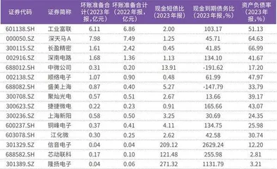 工业富联暂居电子股盈利规模之最北向资金年内重点关注中微公司4