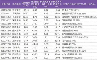 工业富联暂居电子股盈利规模之最北向资金年内重点关注中微公司5