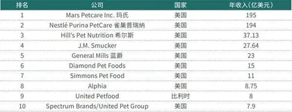 宠物食品迈向高端化、品牌化节假日一“窝”难求 “育儿式养宠”趋势渐成1