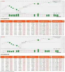 沪市/深市主板观察