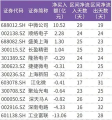 工业富联暂居电子股盈利规模之最北向资金年内重点关注中微公司6