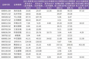 培育电子龙头新质生产力海光信息和北方华创等公司研发强度居前1