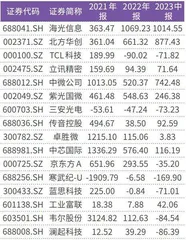 培育电子龙头新质生产力海光信息和北方华创等公司研发强度居前4