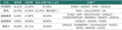 运动服饰的“卖水人”龙头毛利居高　供应链优势凸显1