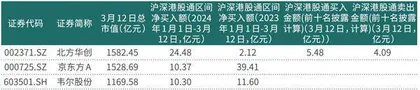 北向资金年内大举加仓电子行业北方华创、京东方A被净买入金额居前