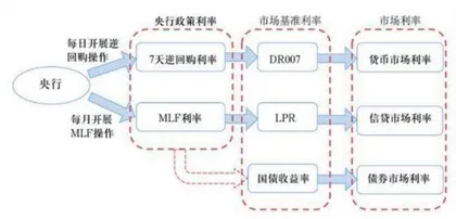 利率体系的新特征