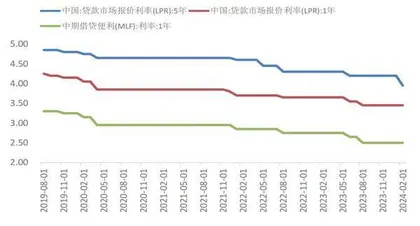 5年期LPR创历史最大降幅0