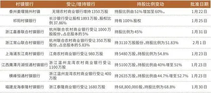 2月近30起！村镇银行频繁被增持、收购股权变更加速