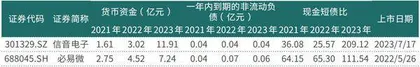 电子股现金短债比两极分化现金使用效率有待提升