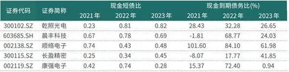 电子股现金短债比两极分化现金使用效率有待提升1