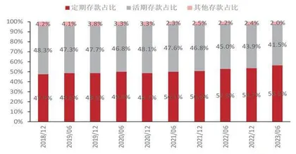 降息周期存款成本不降反升如何破解