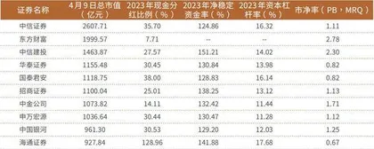 券商在分红与补充资本之间纠结1