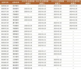 主动披露2023年业绩快报的银行明显减少部分投资者尚未适应银行不披露快报举措0