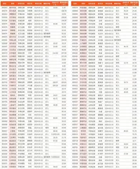 券商最新研报荐股一览3