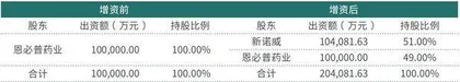 资产收购推动业绩增长　新诺威再启新收购