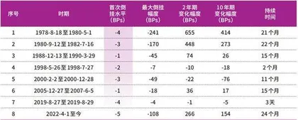 国内外债券期限利差倒挂剖析0