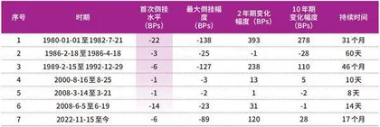 国内外债券期限利差倒挂剖析1