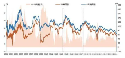 国内外债券期限利差倒挂剖析2