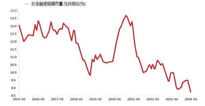 融资的结构性变化0