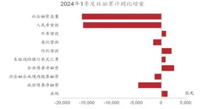 融资的结构性变化1