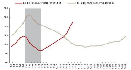 美日是如何走出房地产危机的？