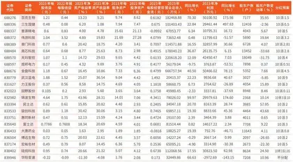 上市公司2023 年年报主要财务数据3