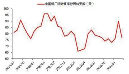 造纸业再临周期反转1