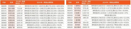 上市公司2024年一季报业绩预告0