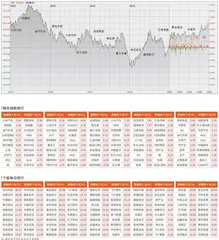 石油、黄金等护盘沪指站稳3000点0