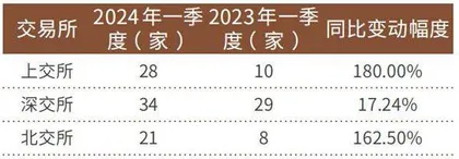 仅1家未过会、1家首日破发 新股质量可期！1