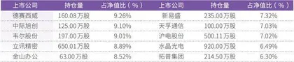 公募一季报超前“点映”知名基金经理最新重仓这些标的0