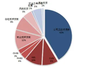 中外寿险公司的另类资产配置结构比较及启示3