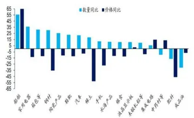 出口开门红　价格水平有所回升0