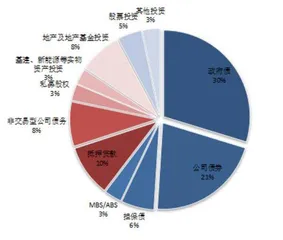 中外寿险公司的另类资产配置结构比较及启示4