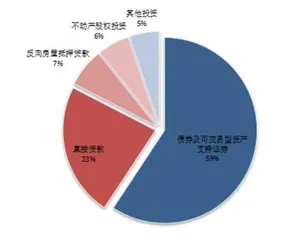 中外寿险公司的另类资产配置结构比较及启示5