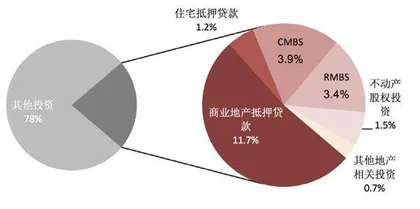 中外寿险公司的另类资产配置结构比较及启示6