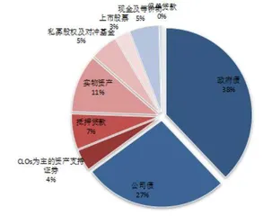 中外寿险公司的另类资产配置结构比较及启示7