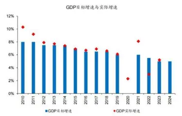 高质量发展的5%目标0