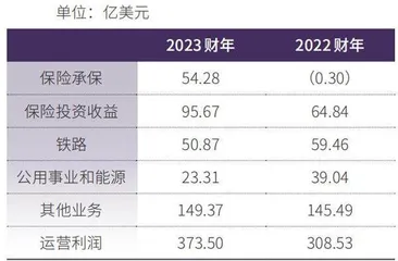 伯克希尔现金储备创历史新高