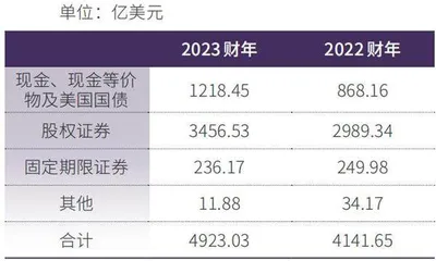 伯克希尔现金储备创历史新高1