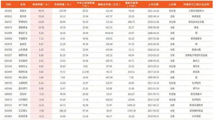 本周创历史新高个股20只0