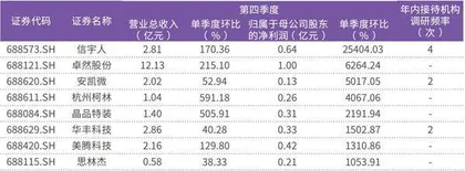 科创板93%的公司披露2023年业绩超过四成实现增长0